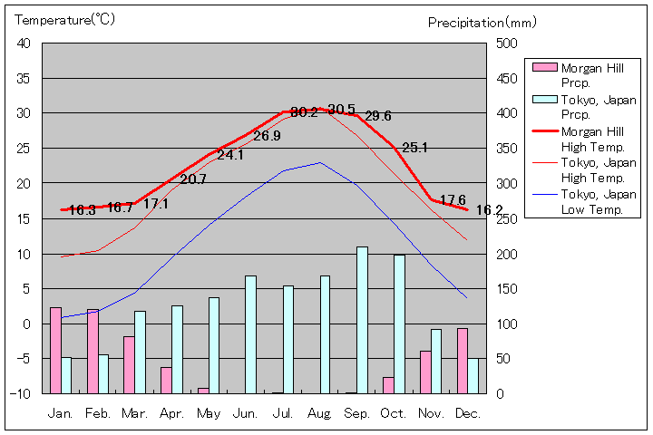 モーガンヒル気温、一年を通した月別気温グラフ