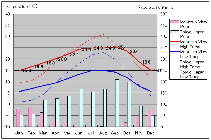 マウンテンビュー気温、一年を通した月別気温グラフ