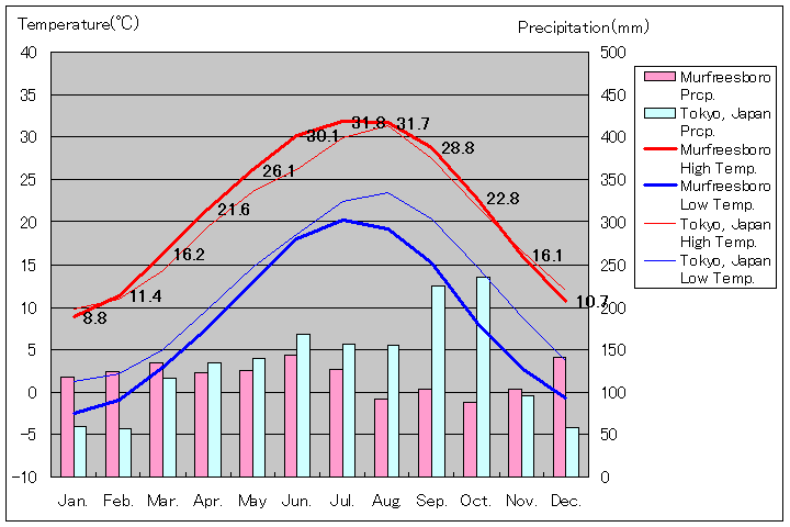 マーフリーズボロ気温、一年を通した月別気温グラフ
