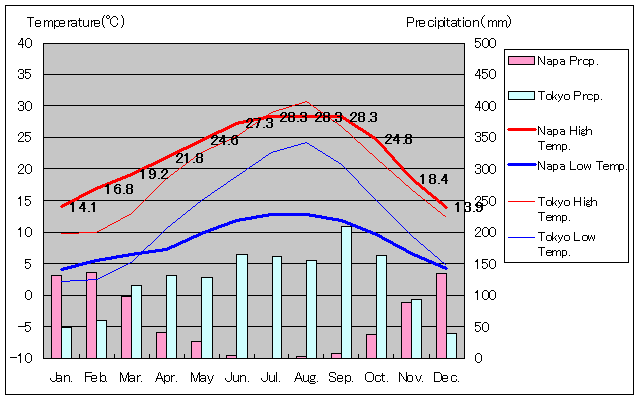 1981年～2010年、ナパ気温