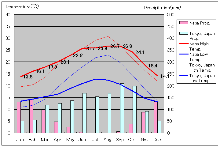 ナパ気温、一年を通した月別気温グラフ