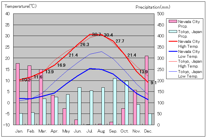 ネバダシティ気温、一年を通した月別気温グラフ