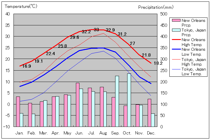 ニューオーリンズ気温、一年を通した月別気温グラフ
