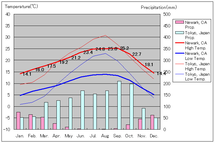 カリフォルニア州ニューアーク気温、一年を通した月別気温グラフ