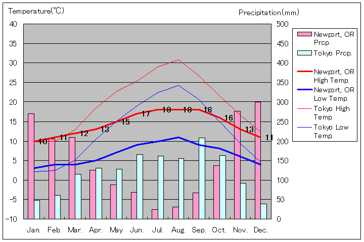 ニューポート気温、一年を通した月別気温グラフ