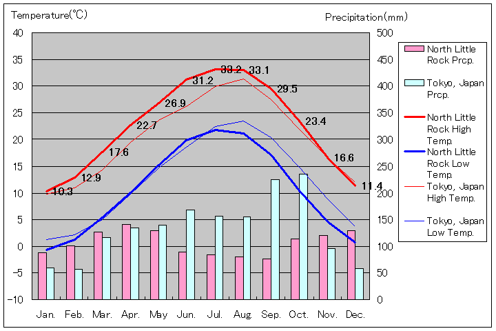 ノース・リトルロック気温、一年を通した月別気温グラフ