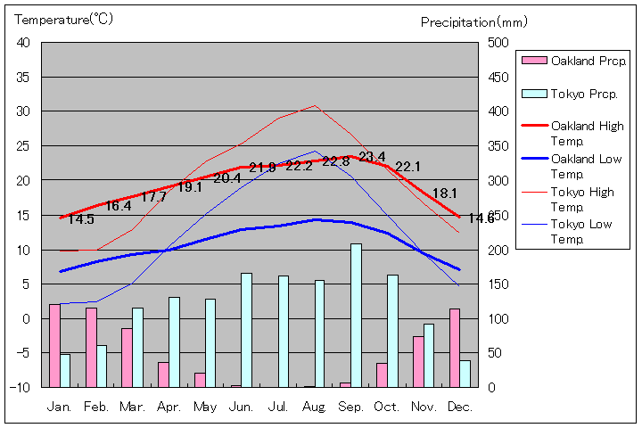1981年～2010年、オークランド気温