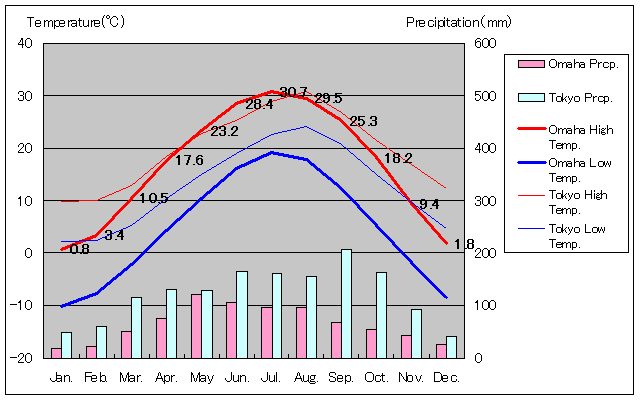 オマハ気温、一年を通した月別気温グラフ
