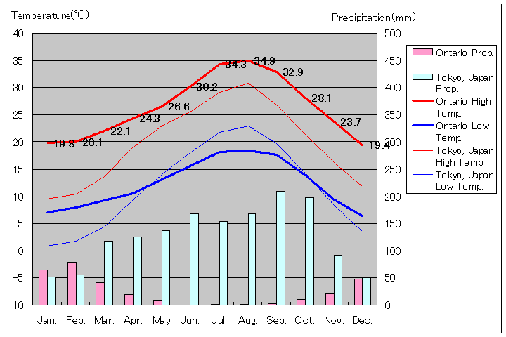 オンタリオ気温、一年を通した月別気温グラフ