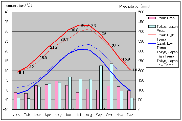 オザーク気温、一年を通した月別気温グラフ