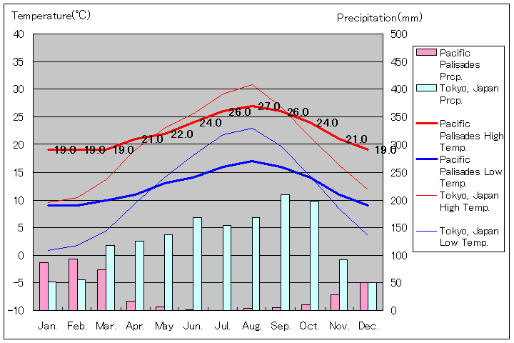 パシフィック・パリセーズ気温、一年を通した月別気温グラフ