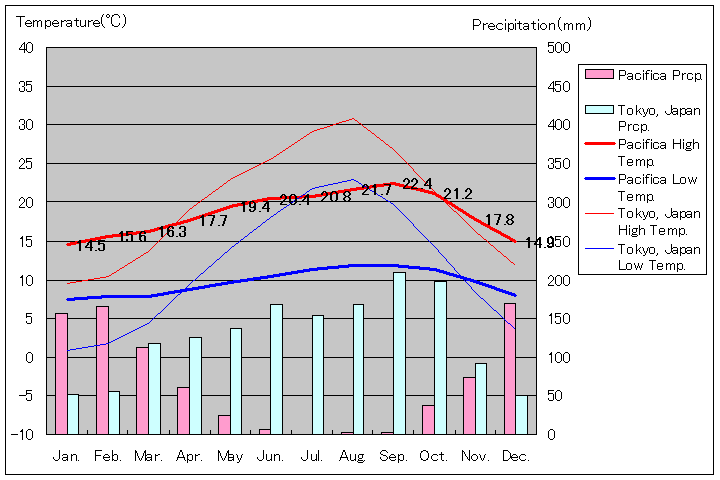 パシフィカ気温、一年を通した月別気温グラフ