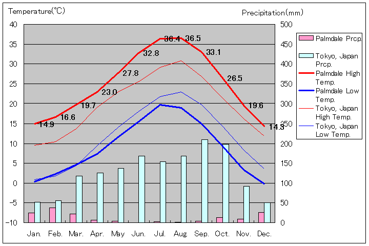 パームデール気温、一年を通した月別気温グラフ