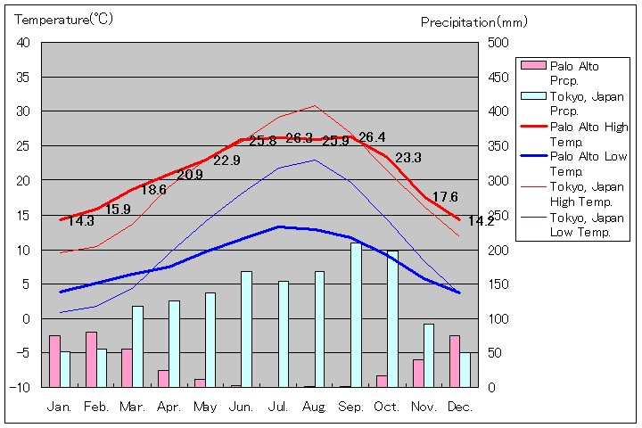 パロアルト気温、一年を通した月別気温グラフ