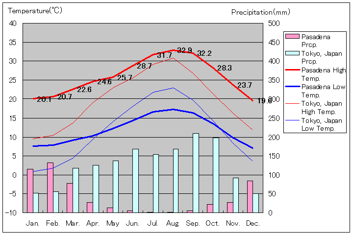 パサデナ気温、一年を通した月別気温グラフ