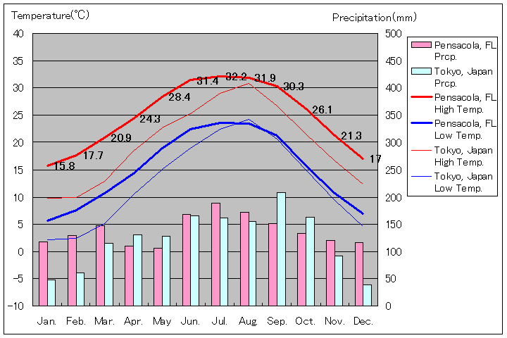 ペンサコーラ気温、一年を通した月別気温グラフ