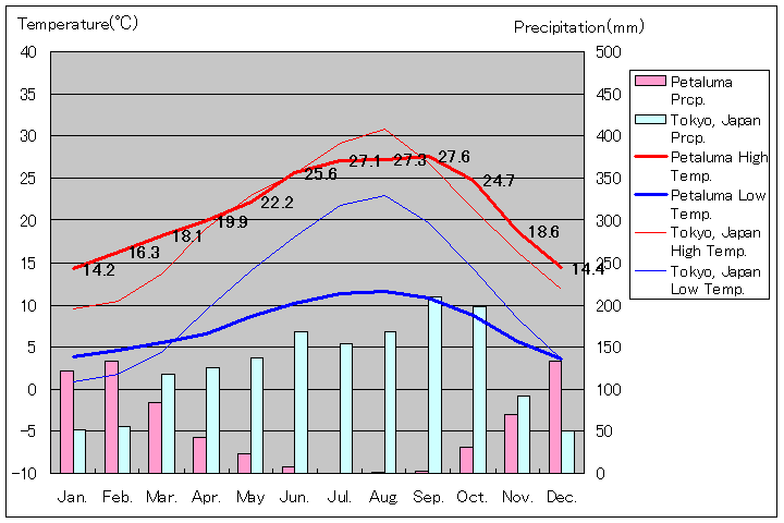 ペタルーマ気温、一年を通した月別気温グラフ