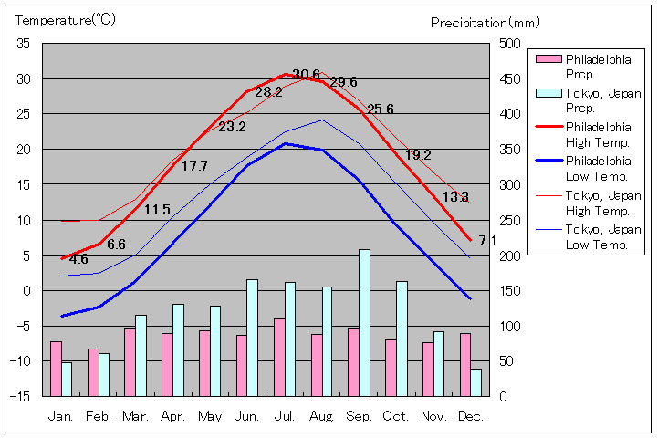 フィラデルフィア気温、一年を通した月別気温グラフ