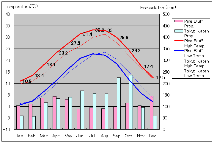 パインブラフ気温、一年を通した月別気温グラフ