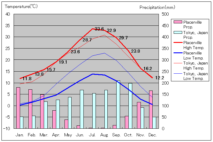 プラサービル気温、一年を通した月別気温グラフ