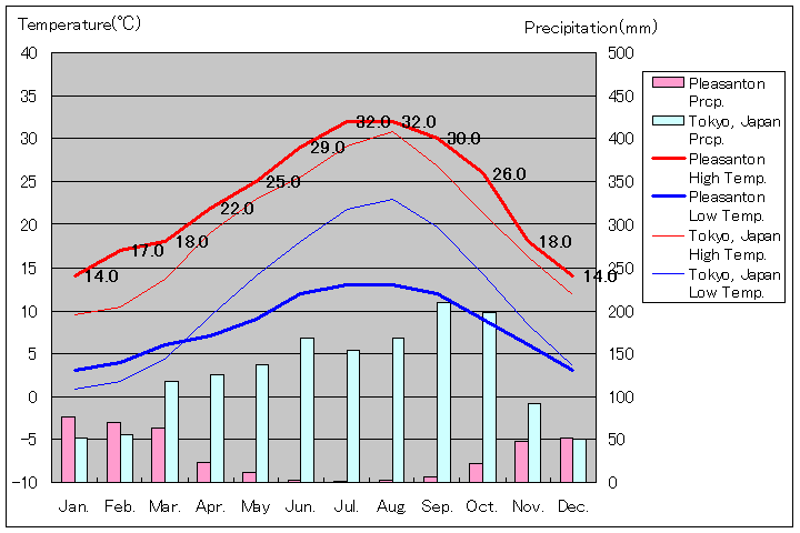 プレザントン気温、一年を通した月別気温グラフ