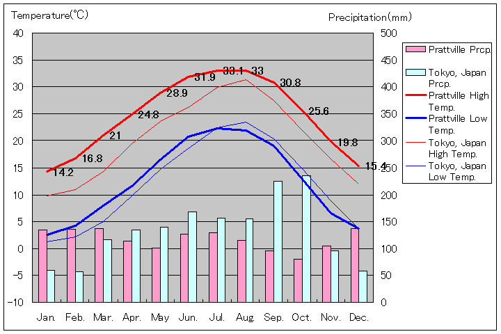 アラバマ州プラットヴィル気温、一年を通した月別気温グラフ