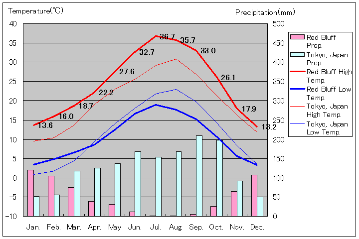レッドブラフ気温、一年を通した月別気温グラフ
