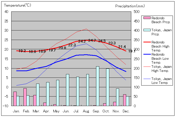 レドンドビーチ気温、一年を通した月別気温グラフ