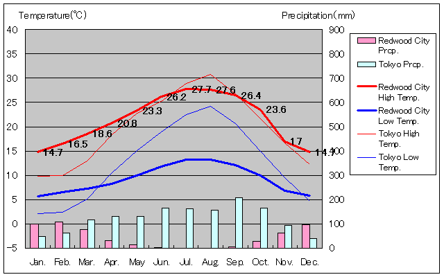 レッドウッド・シティ気温、一年を通した月別気温グラフ