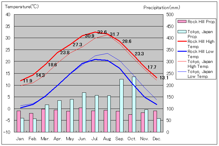 ロック・ヒル気温、一年を通した月別気温グラフ