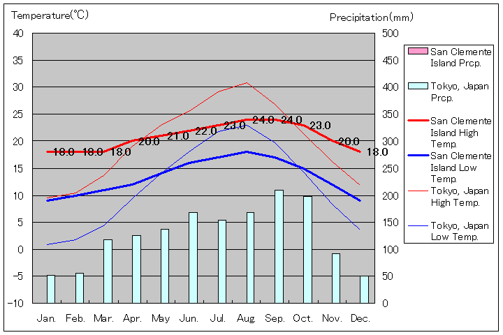 サン・クレメンテ島気温、一年を通した月別気温グラフ