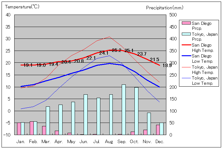 サンディエゴ気温、一年を通した月別気温グラフ