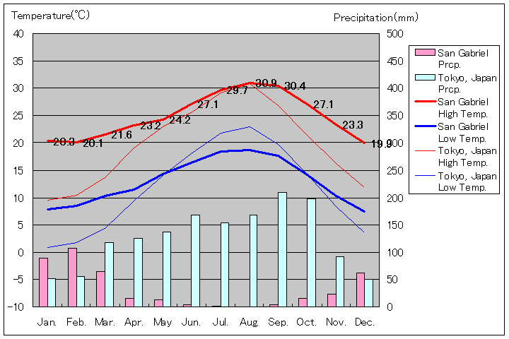 サン・ガブリエル気温、一年を通した月別気温グラフ