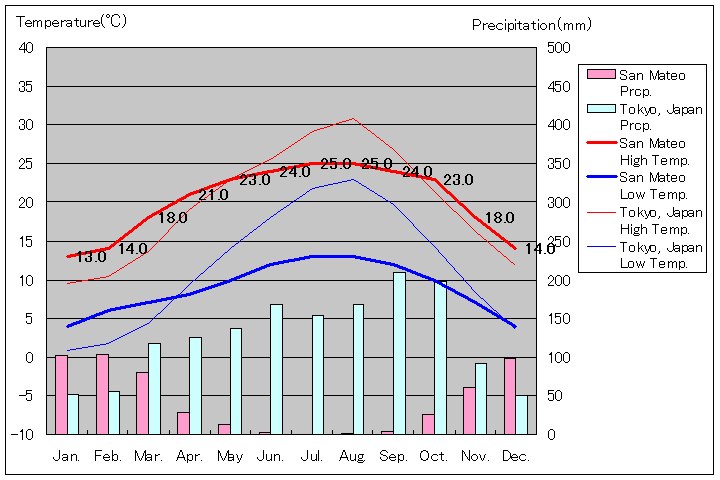 サンマテオ気温、一年を通した月別気温グラフ
