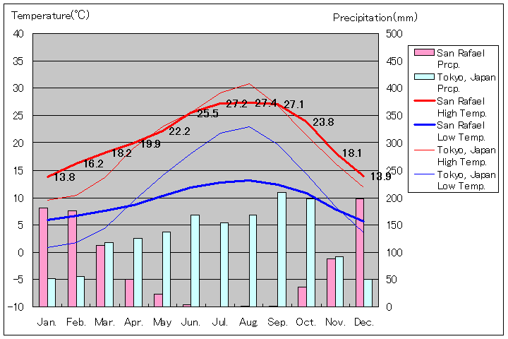 サンラフェル気温、一年を通した月別気温グラフ