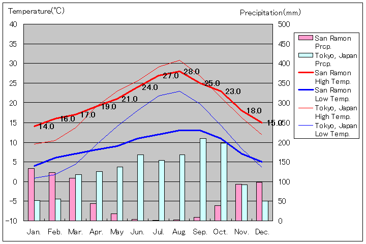 サンラモン気温、一年を通した月別気温グラフ