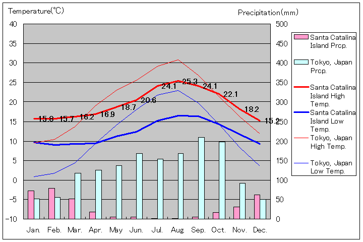 サンタカタリナ島気温、一年を通した月別気温グラフ