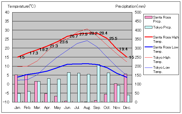1981年～2010年、サンタローザ気温