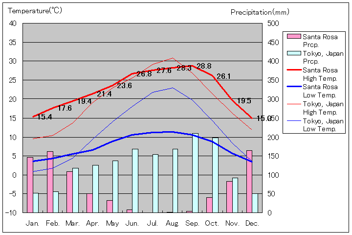 サンタローザ気温、一年を通した月別気温グラフ