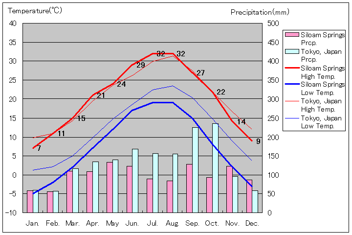 シロアム・スプリングス気温、一年を通した月別気温グラフ