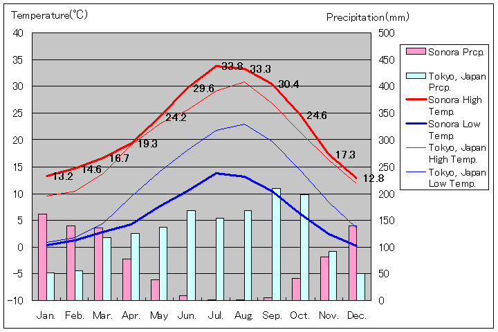 ソノラ気温、一年を通した月別気温グラフ