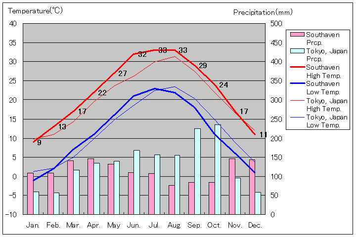サウスヘイブン気温、一年を通した月別気温グラフ