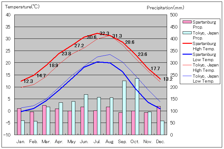 スパータンバーグ気温、一年を通した月別気温グラフ
