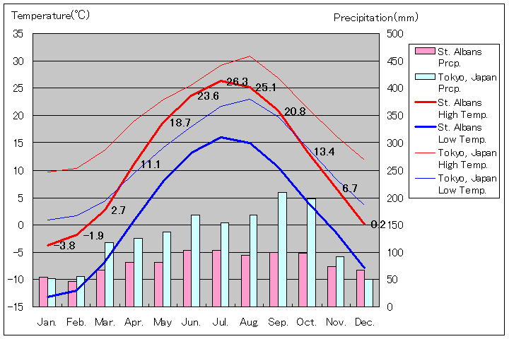 セントオールバンズ気温、一年を通した月別気温グラフ