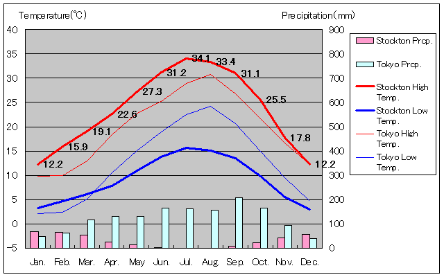 1981年～2010年、ストックトン気温