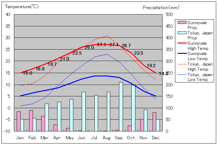 サニーベール気温、一年を通した月別気温グラフ