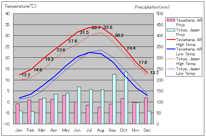 アーカンソー州テクサーカナ気温、一年を通した月別気温グラフ