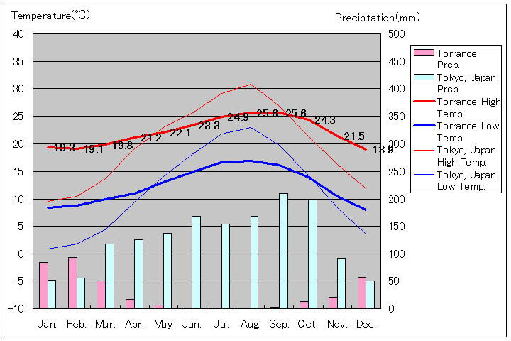 トーランス気温、一年を通した月別気温グラフ