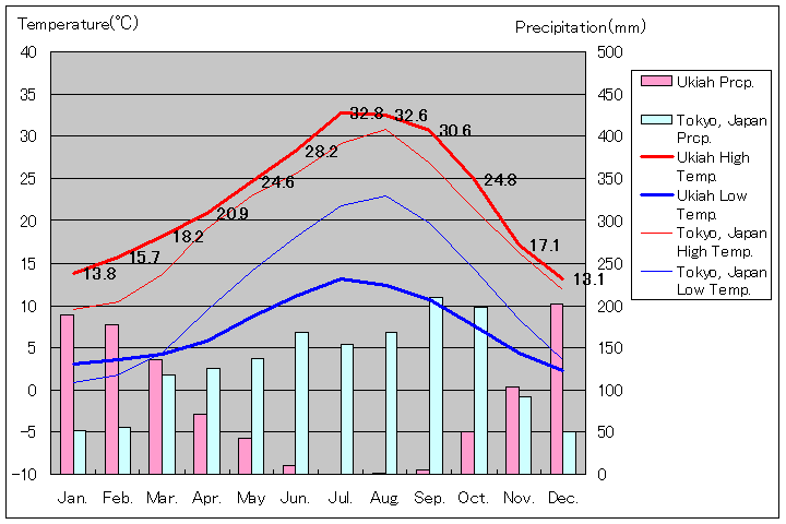 ユカイア気温、一年を通した月別気温グラフ