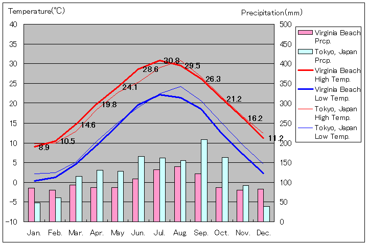 バージニア州バージニアビーチ気温、一年を通した月別気温グラフ